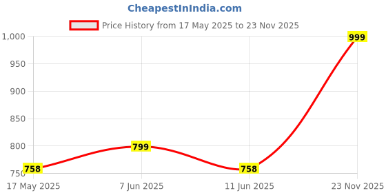 amazon.in vastraa fusion Men Cotton-Blended Export-Quality Indian Traditional Nehru Jacket/Modi Ethnic Waistcoat (Sapphire Blue) vastraa fusion Price History Graph from 17 May 2025 to 23 Nov 2025