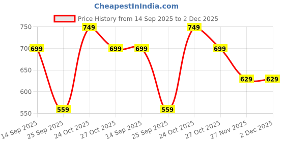 amazon.in mack jonney Men Cotton Blended Slim Fit Capris (Pack of 2)-C7A_C7N_02-P mack jonney Price History Graph from 14 Sep 2025 to 2 Dec 2025