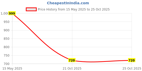 amazon.in bewakoof Men Cotton Blouson Sweater bewakoof Price History Graph from 15 May 2025 to 21 Oct 2025