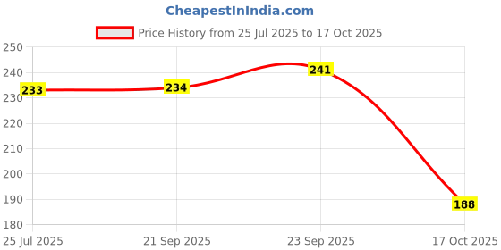 amazon.in macroman m-series Men Cotton Boxer macroman m-series Price History Graph from 25 Jul 2025 to 17 Oct 2025