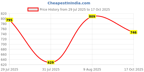 amazon.in puma Men Cotton Boxer Shorts puma Price History Graph from 29 Jul 2025 to 17 Oct 2025