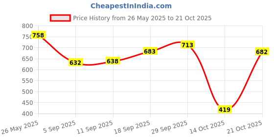 amazon.in one8 Men Cotton Brief one8 Price History Graph from 26 May 2025 to 21 Oct 2025