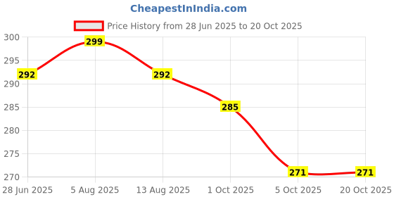 amazon.in dixcy scott Men Cotton Brief dixcy scott Price History Graph from 28 Jun 2025 to 20 Oct 2025
