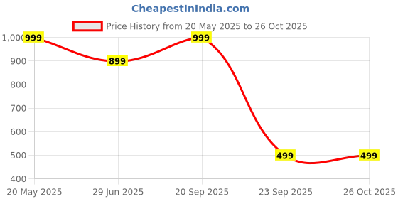 amazon.in puma Men Cotton Briefs puma Price History Graph from 20 May 2025 to 25 Oct 2025