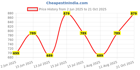 amazon.in tagas Men Cotton Cargo Trouser ||Joggers Cargo for Men|| Mens Multi Pocket Cargos Pants tagas Price History Graph from 2 Jun 2025 to 21 Oct 2025