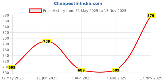 amazon.in tagas Men Cotton Cargo Trouser ||Joggers Cargo for Men|| Mens Multi Pocket Cargos Pants tagas Price History Graph from 31 May 2025 to 13 Nov 2025