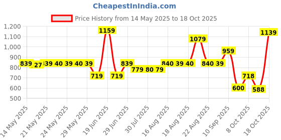 amazon.in u.s. polo assn. Men Cotton Casual Style Pajama Bottom u.s. polo assn. Price History Graph from 14 May 2025 to 18 Oct 2025