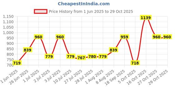 amazon.in u.s. polo assn. Men Cotton Casual Style Pajama Bottom u.s. polo assn. Price History Graph from 1 Jun 2025 to 29 Oct 2025