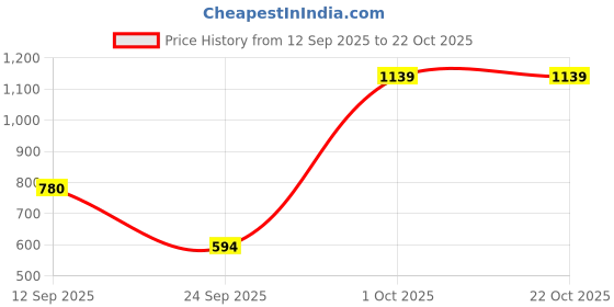 amazon.in u.s. polo assn. Men Cotton Casual Style Pajama Bottom u.s. polo assn. Price History Graph from 12 Sep 2025 to 21 Oct 2025