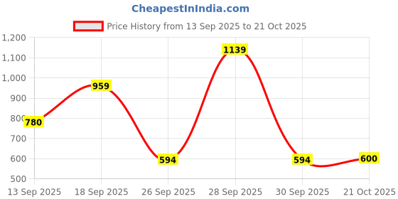 amazon.in u.s. polo assn. Men Cotton Casual Style Pajama Bottom u.s. polo assn. Price History Graph from 13 Sep 2025 to 21 Oct 2025