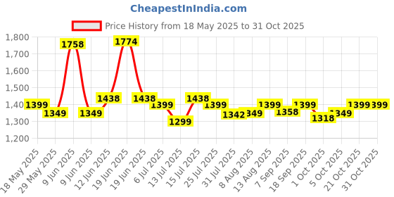 amazon.in xyxx Men Cotton Casual Style Pyjama xyxx Price History Graph from 18 May 2025 to 30 Oct 2025