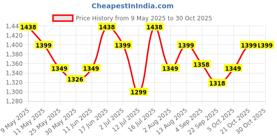 amazon.in xyxx Men Cotton Casual Style Pyjama xyxx Price History Graph from 9 May 2025 to 30 Oct 2025