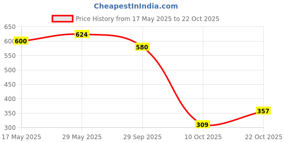 amazon.in vastramay Men Cotton Casual Style Pyjama vastramay Price History Graph from 17 May 2025 to 22 Oct 2025