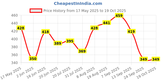 amazon.in see designs Men Cotton Casual Style Regular Fit Pyjamas see designs Price History Graph from 17 May 2025 to 19 Oct 2025