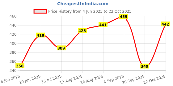 amazon.in see designs Men Cotton Casual Style Regular Fit Pyjamas see designs Price History Graph from 4 Jun 2025 to 22 Oct 2025
