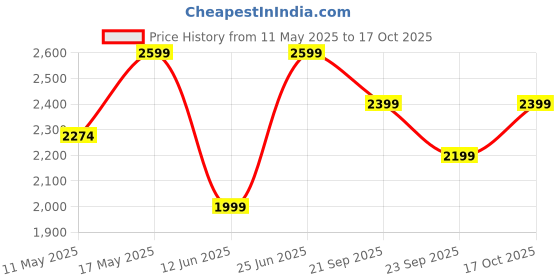 amazon.in jack & jones Men Cotton Casual Sweater jack & jones Price History Graph from 11 May 2025 to 17 Oct 2025