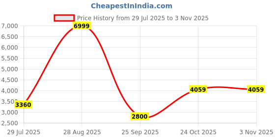 amazon.in calvin klein Men Cotton Casual Sweater calvin klein Price History Graph from 29 Jul 2025 to 31 Oct 2025