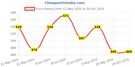 amazon.in majestic man Men Cotton Checkered Half Sleeve Slim Fit Casual Shirt majestic man Price History Graph from 12 May 2025 to 22 Oct 2025