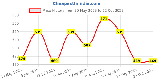 amazon.in majestic man Men Cotton Checkered Half Sleeve Slim Fit Casual Shirt majestic man Price History Graph from 30 May 2025 to 21 Oct 2025