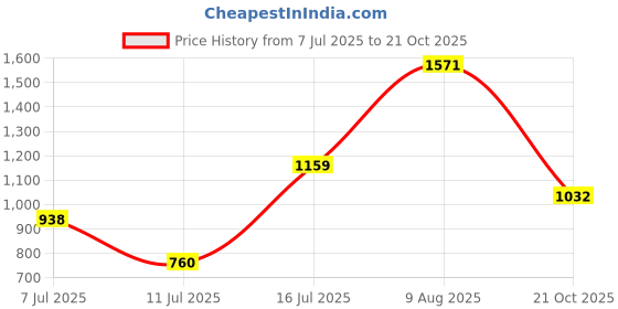 amazon.in baaamboos Men Cotton Classic Kurta Pyjama (Navy Blue_ XL) baaamboos Price History Graph from 7 Jul 2025 to 21 Oct 2025