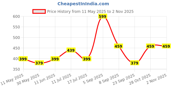 amazon.in mack jonney Men Cotton Classic Short-MACK635648 mack jonney Price History Graph from 11 May 2025 to 2 Nov 2025