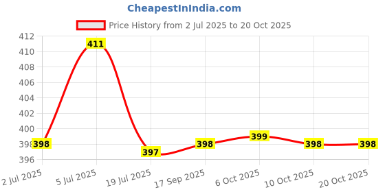 amazon.in u.s. polo assn. Men Cotton Classic Socks u.s. polo assn. Price History Graph from 2 Jul 2025 to 20 Oct 2025