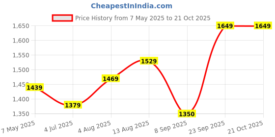 amazon.in u.s. polo assn. Men Cotton Classic Sweater u.s. polo assn. Price History Graph from 7 May 2025 to 21 Oct 2025