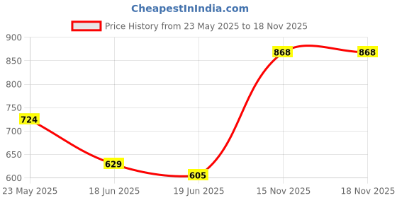 amazon.in rupa frontline Men Cotton Classic Vest (Pack of 6) (ChandanS104-FRONTLINE-RN-90_White_Large) rupa frontline Price History Graph from 23 May 2025 to 18 Nov 2025