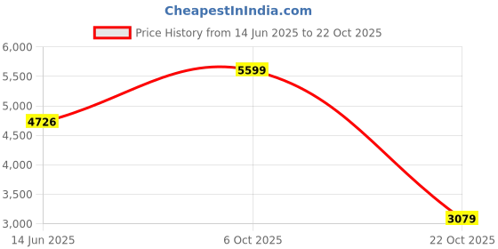amazon.in tommy hilfiger Men Cotton Collared Neck Sweatshirt tommy hilfiger Price History Graph from 14 Jun 2025 to 22 Oct 2025