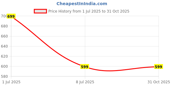 amazon.in spense clothing Men Cotton Cordset and Nightsuit Light wash Design Grey spense clothing Price History Graph from 1 Jul 2025 to 31 Oct 2025