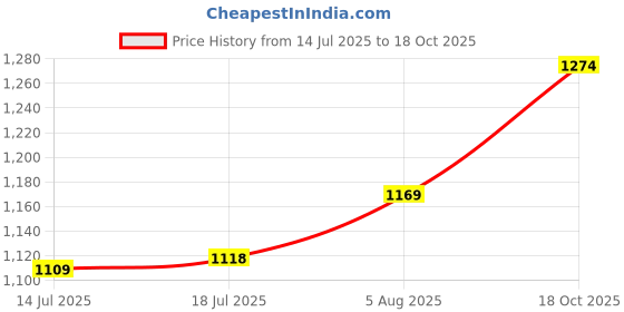amazon.in u.s. polo assn. Men Cotton Crew Neck Brand Print Sweatshirt u.s. polo assn. Price History Graph from 14 Jul 2025 to 18 Oct 2025