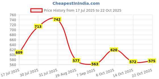 amazon.in qube by fort collins Men Cotton Crew Neck Jacket qube by fort collins Price History Graph from 17 Jul 2025 to 22 Oct 2025