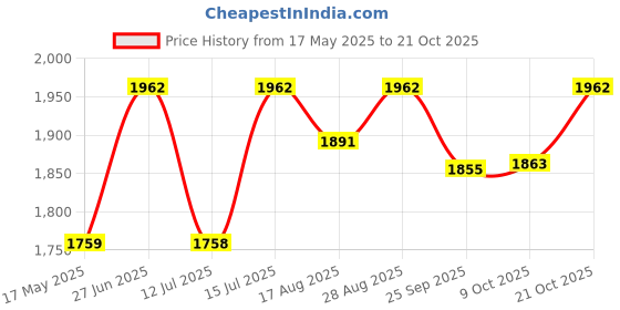 amazon.in levi's Men Cotton Crew Neck Pullover Sweater levi's Price History Graph from 17 May 2025 to 21 Oct 2025