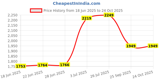 amazon.in u.s. polo assn. Men Cotton Crew Neck Pullover Sweater u.s. polo assn. Price History Graph from 18 Jun 2025 to 23 Oct 2025