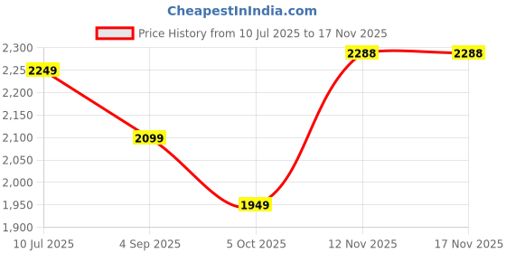 amazon.in u.s. polo assn. Men Cotton Crew Neck Pullover Sweater u.s. polo assn. Price History Graph from 10 Jul 2025 to 17 Nov 2025
