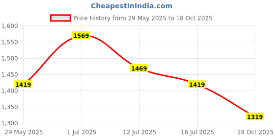 amazon.in allen solly Men Cotton Crew Neck Sweater allen solly Price History Graph from 29 May 2025 to 18 Oct 2025