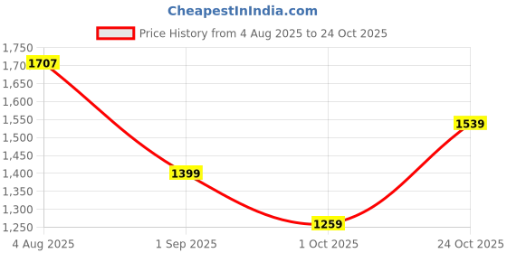 amazon.in allen solly Men Cotton Crew Neck Sweater allen solly Price History Graph from 4 Aug 2025 to 24 Oct 2025
