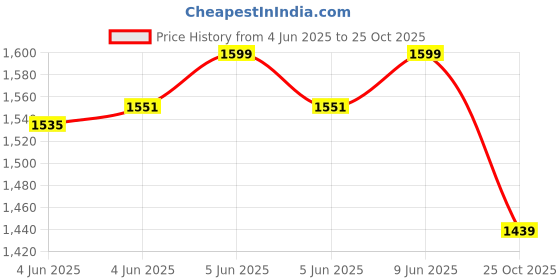 amazon.in van heusen Men Cotton Crew Neck Sweatshirt van heusen Price History Graph from 4 Jun 2025 to 25 Oct 2025