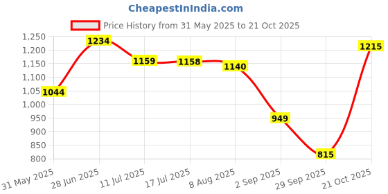 amazon.in allen solly Men Cotton Crew Neck Sweatshirt allen solly Price History Graph from 31 May 2025 to 21 Oct 2025