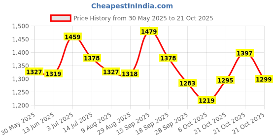 amazon.in allen solly Men Cotton Crew Neck Sweatshirt allen solly Price History Graph from 30 May 2025 to 21 Oct 2025