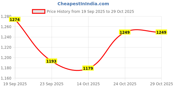 amazon.in louis philippe Men Cotton Crew Neck Sweatshirt louis philippe Price History Graph from 19 Sep 2025 to 29 Oct 2025
