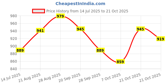 amazon.in allen solly Men Cotton Crew Neck Sweatshirt allen solly Price History Graph from 14 Jul 2025 to 21 Oct 2025