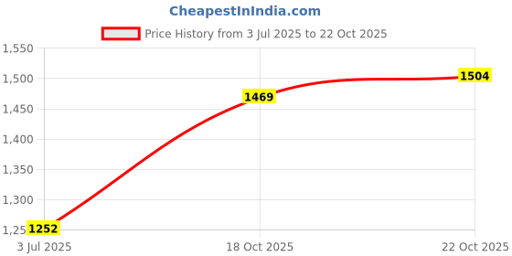 amazon.in wildcraft Men Cotton Crew Neck Sweatshirt wildcraft Price History Graph from 3 Jul 2025 to 22 Oct 2025