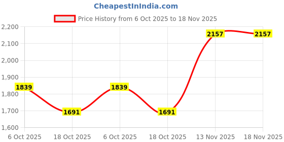 amazon.in peter england Men Cotton Crew Neck Sweatshirt peter england Price History Graph from 6 Oct 2025 to 18 Nov 2025