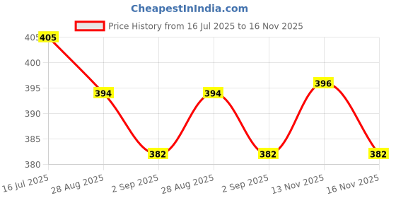 amazon.in t.t. Men Cotton Desire Fl Trunk Pack Of 3 t.t. Price History Graph from 16 Jul 2025 to 16 Nov 2025