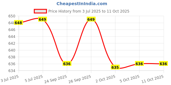 amazon.in ramraj cotton Men Cotton Double Layer White dhoti with Gold jari Border ramraj cotton Price History Graph from 3 Jul 2025 to 10 Oct 2025