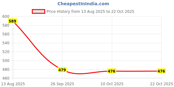 amazon.in see designs Men Cotton Ethnic Pyjama Navy Blue 3XL see designs Price History Graph from 13 Aug 2025 to 22 Oct 2025