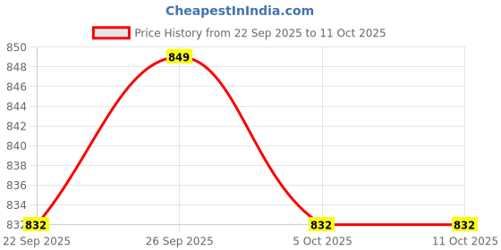 amazon.in ramraj cotton Men Cotton Fancy Border Panchakacham with Angavasthram ramraj cotton Price History Graph from 22 Sep 2025 to 10 Oct 2025