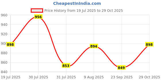 amazon.in sleepynuts Men Cotton Fleece Regular Fit Hooded Full Sleeve Sweatshirt sleepynuts Price History Graph from 19 Jul 2025 to 29 Oct 2025