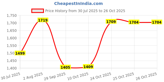 amazon.in hiflyers Men Cotton Fleece Tracksuit (One Upper, One Lower) hiflyers Price History Graph from 30 Jul 2025 to 26 Oct 2025